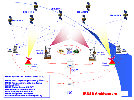 Architecture of the Indian GPS System
