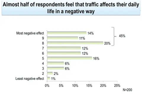 Brazilian Traffic Negatively Effects Drivers