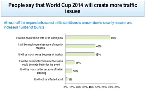 The World Cup Will Make Traffic Worse