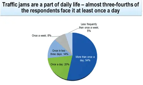 Traffic Jams Are Part of Daily Life in Brazil