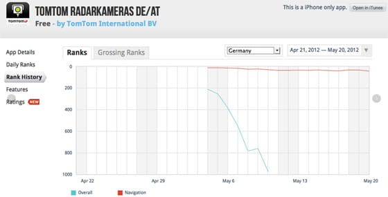 Sales and Ranking Drop with the German Version