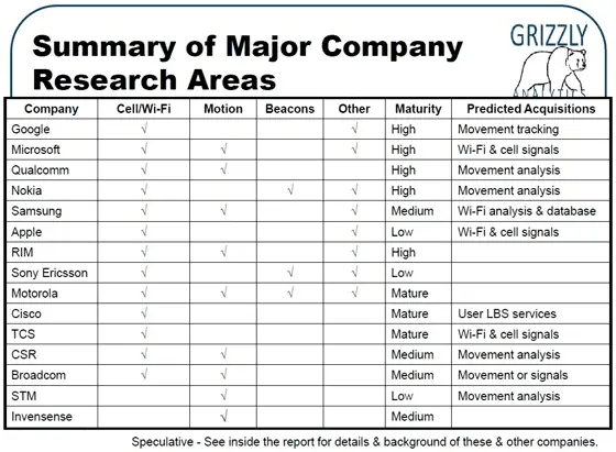 Summary Of Major Research Areas on GPS Indoors