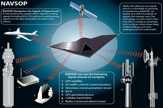 How NAVSOP Works - An Alternative to GPS